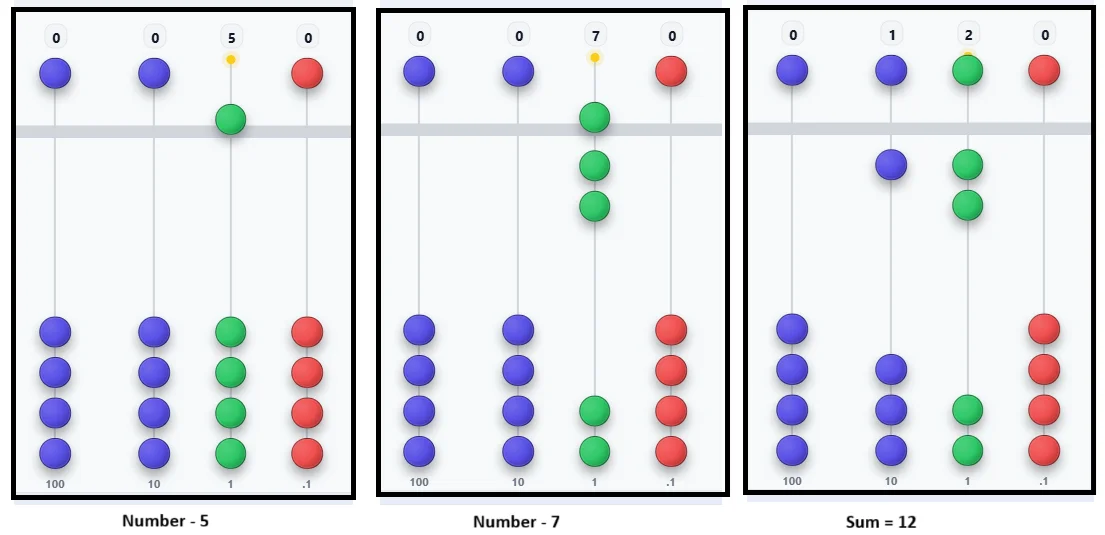 Three Soroban boards showing the number 5, the number 7, and their sum 12 on the ones and tens rods